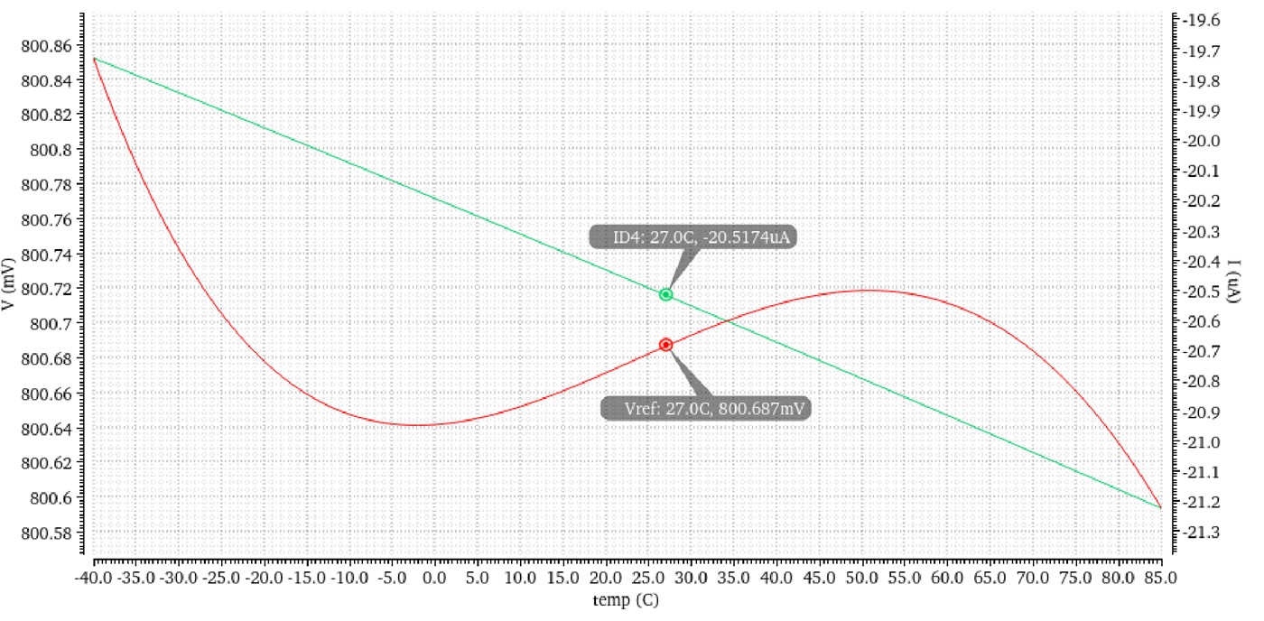 Final tuned band-gap reference voltage versus temperature, nearly flat from -40 to 85 degrees Celsius
