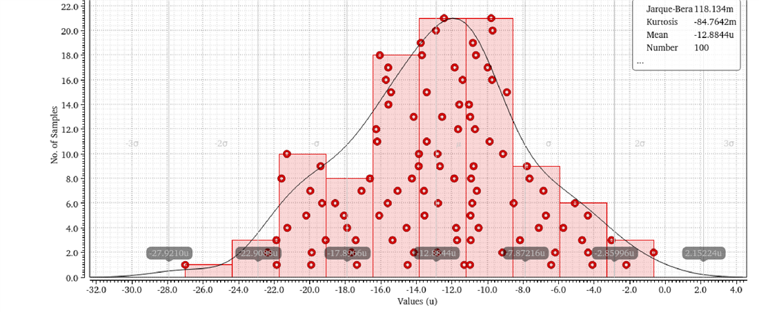 Monte Carlo histogram of the current mirror output error over 100 runs, forming a bell curve centered off zero