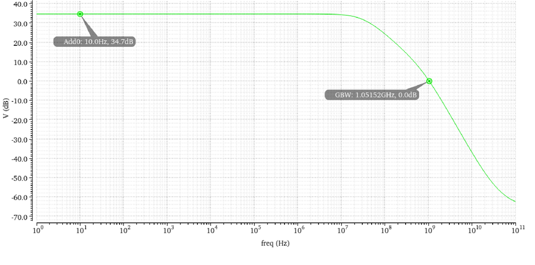Differential AC response of the redesigned OTA: flat 35.1 dB gain rolling off to 0 dB at 1.06 GHz