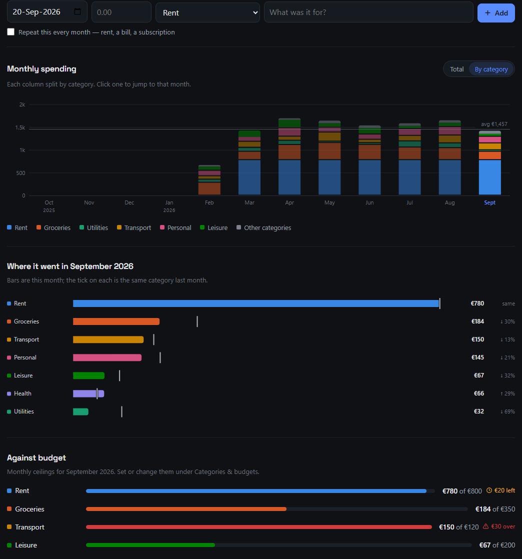 The tracker: twelve months of spending as columns split by category, the month's categories ranked as bars with last month marked on each, and a progress meter per budget