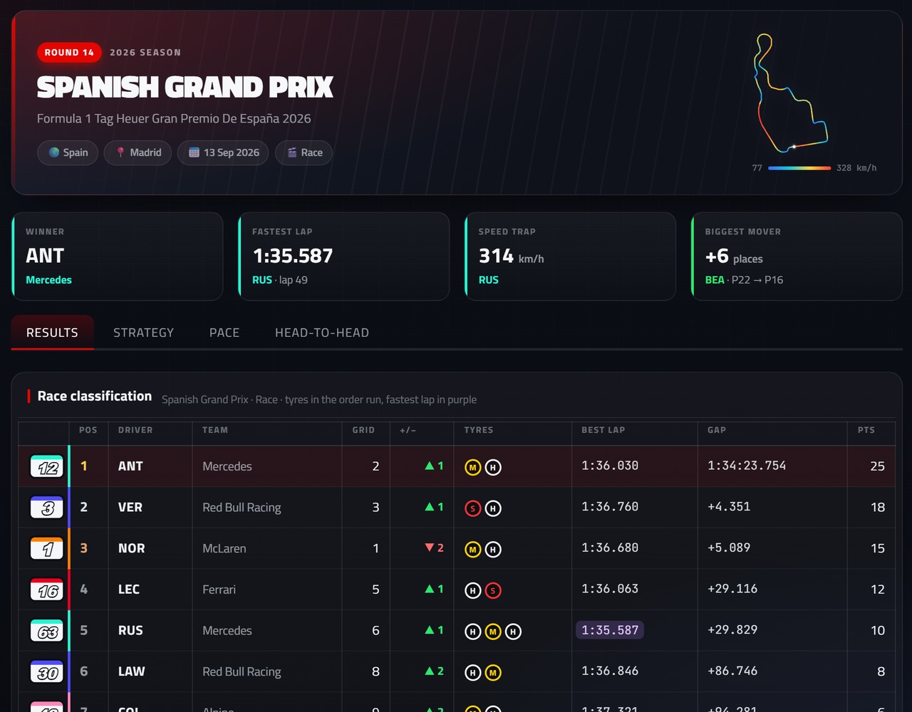 The dashboard's race-weekend view for the 2026 Spanish Grand Prix: the header with the circuit coloured by speed, winner, fastest lap, speed trap and biggest mover, and the start of the race classification with the tyres each driver ran