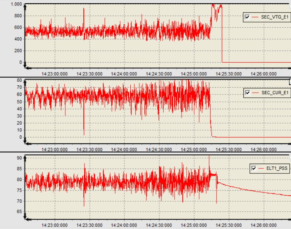 Secondary voltage and secondary current dropping to zero in a single step, and electrode hydraulic pressure decaying gradually over the following minute, all three traces from a furnace at the moment of an electrode break