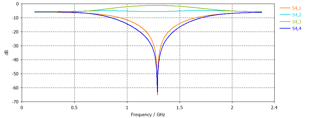 CST S-parameters of the branch-line coupler from 0 to 2.4 GHz: S4,1 and S4,4 dip below -60 dB near 1.29 GHz while S4,2 and S4,3 stay near -6 and -1.5 dB