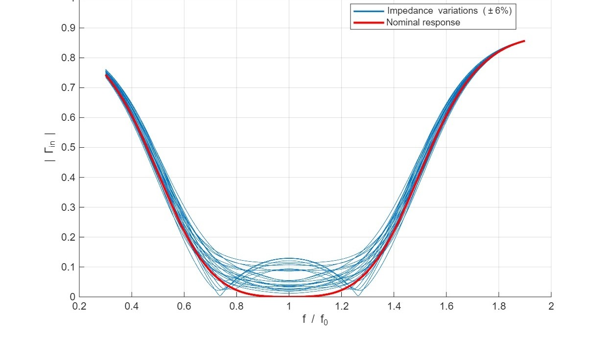 Input reflection coefficient of the four-section binomial transformer versus normalized frequency: the nominal curve flat near zero from 0.8 to 1.2, and 25 curves with random 6 percent impedance errors spread above it up to about 0.13
